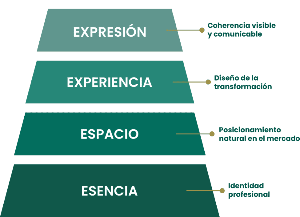 Las 4E: Esencia, Espacio, Experiencia, Expresión